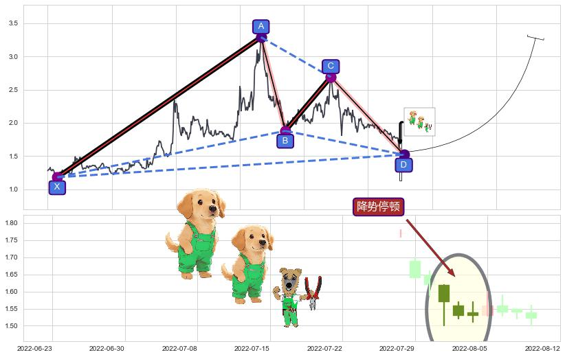 降势停顿+上涨两颗星 | 上涨三颗星+上涨身怀六甲+早晨之星（黎明之星）+底部尽头线（上山虎）+曙光初现形态+上涨螺旋桨形态+中流砥柱形态+单针探底（定海神针）+看涨(低位)倒锤头线 ➕ 谐波(XABCD)