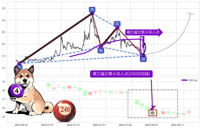 葛兰威尔第④买入点+【高山滑雪】买入点 ➕ 谐波(XABCD)