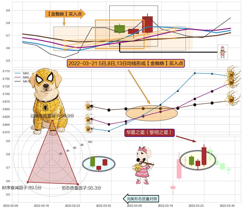 早晨之星（黎明之星）+上升覆盖线+多方炮+阳包阴(穿头破脚) ➕ 【金蜘蛛】买入点