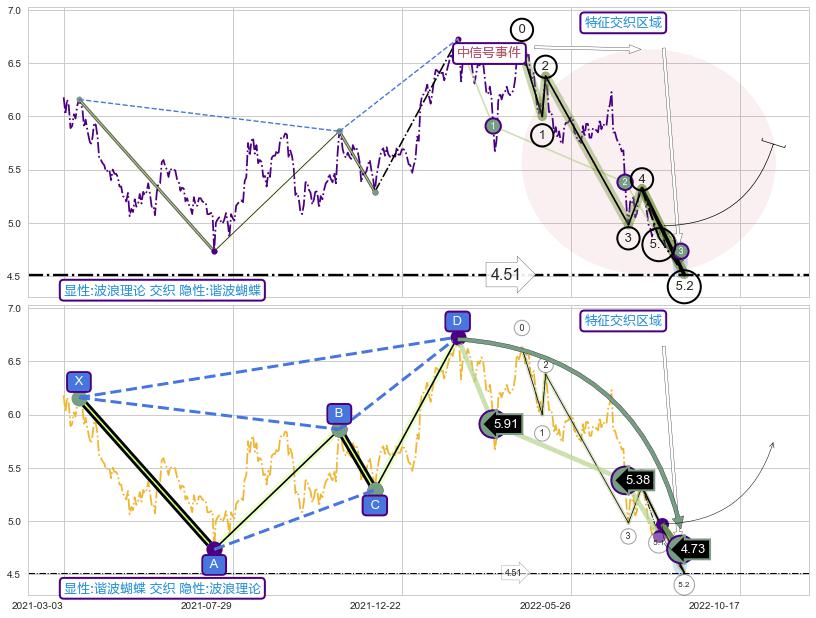 谐波(Target)+突破整理 ➕ 5浪主体