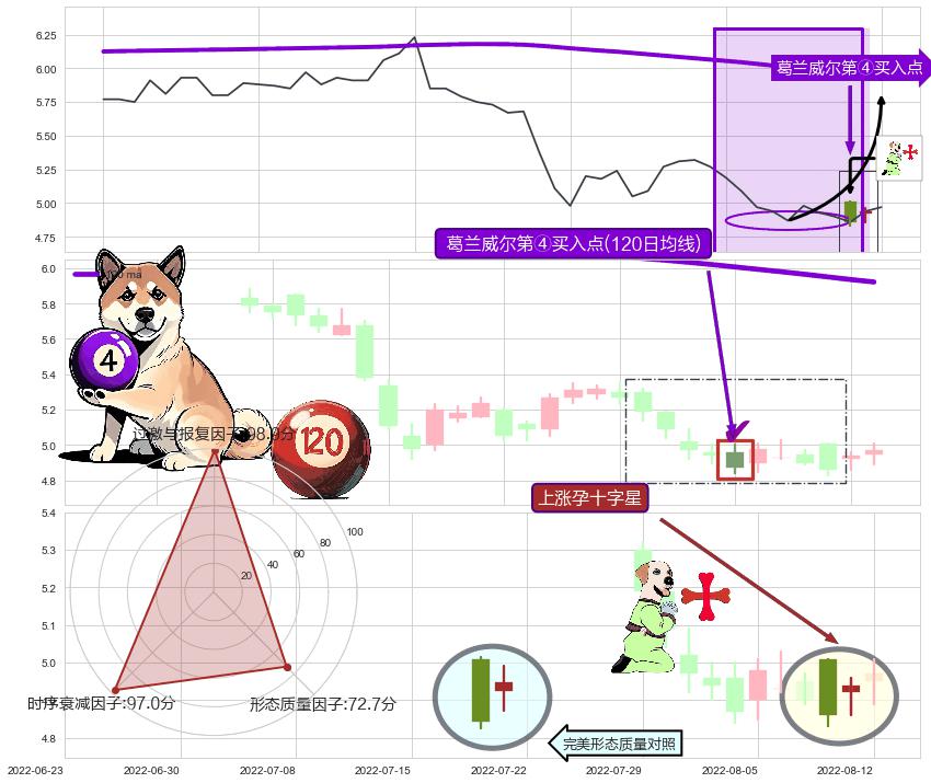 上涨孕十字星+旭日东升+看涨(低位)倒锤头线 ➕ 葛兰威尔第④买入点