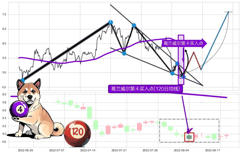 葛兰威尔第④买入点+【高山滑雪】买入点+葛兰威尔第⑧卖出点+【死亡谷】卖出点+【毒蜘蛛】卖出点 ➕ 突破整理