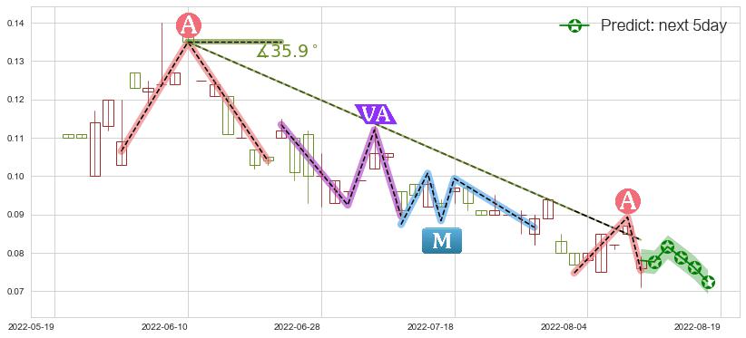 预测智美体育(hk01661)价格K线图-阿布量化