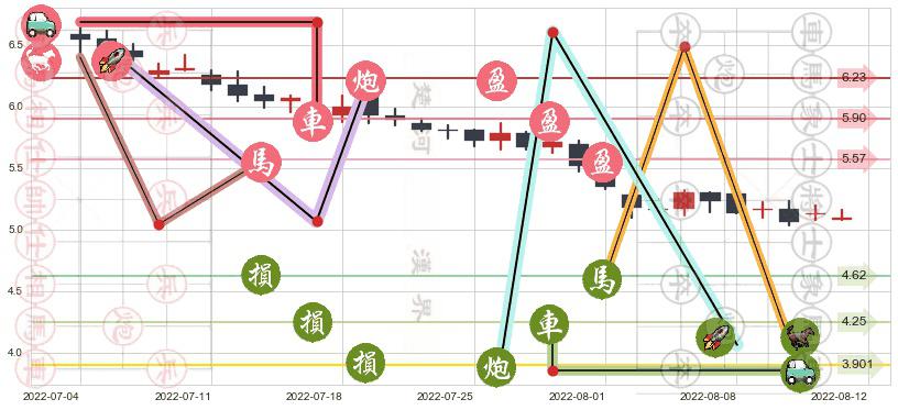 同仁堂科技(hk01666)止盈止损位分析