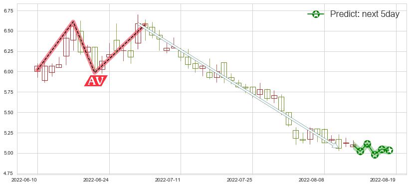 预测同仁堂科技(hk01666)价格K线图-阿布量化