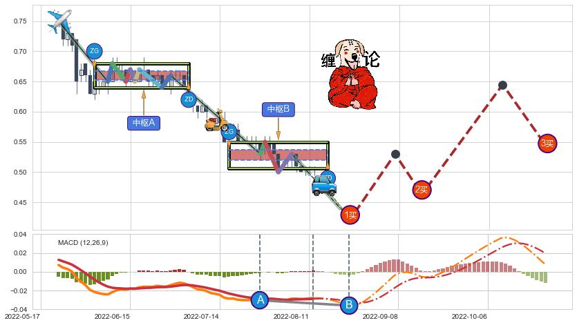 缠论买卖点分析