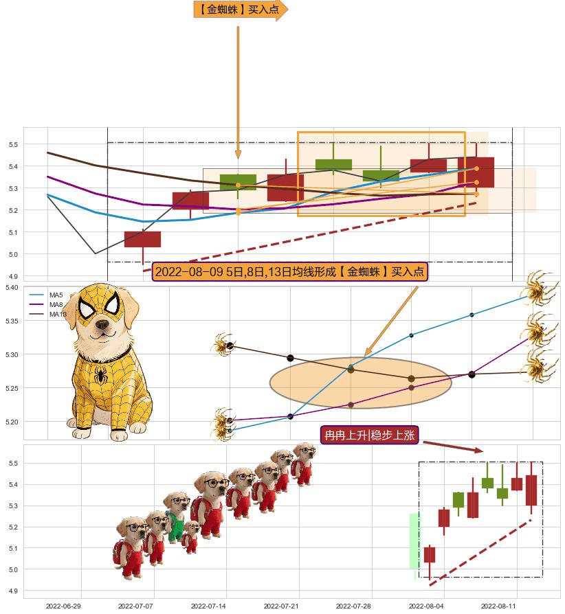 冉冉上升|稳步上涨+早晨之星（黎明之星） ➕ 【金蜘蛛】买入点