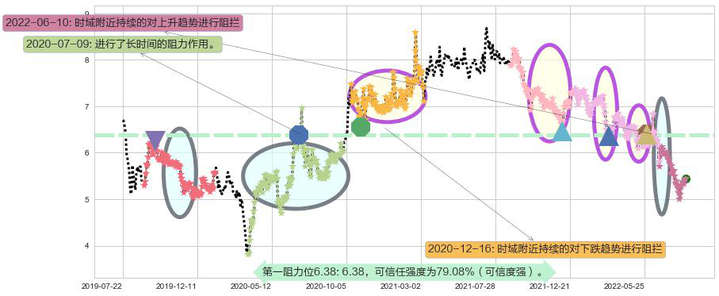 新意网集团阻力支撑位图-阿布量化