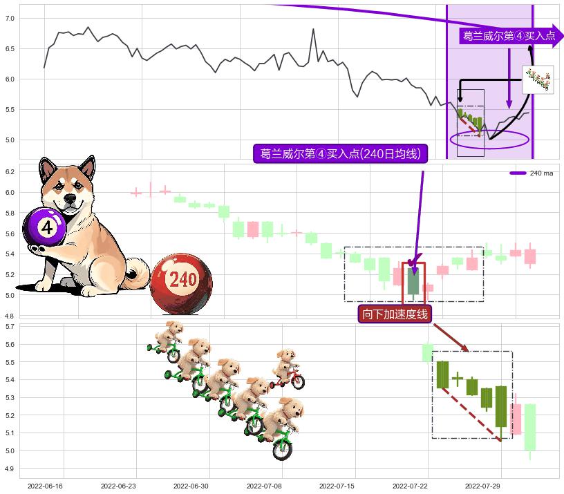 向下加速度线+上升抵抗+降势停顿+曙光初现形态+冉冉上升|稳步上涨+早晨之星（黎明之星） ➕ 葛兰威尔第④买入点