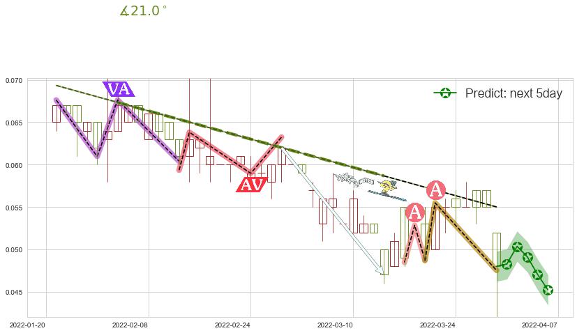 预测普甜食品(hk01699)价格K线图-阿布量化
