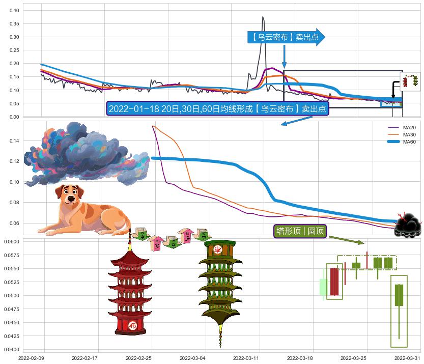 塔形顶 | 圆顶+两黑夹一红+乌云盖顶+看跌(高位倒锤头)流星线+上探下跌+下跌抵抗 ➕ 【乌云密布】卖出点