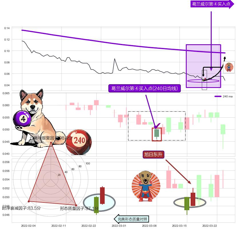 旭日东升+上涨两颗星 | 上涨三颗星 ➕ 葛兰威尔第④买入点