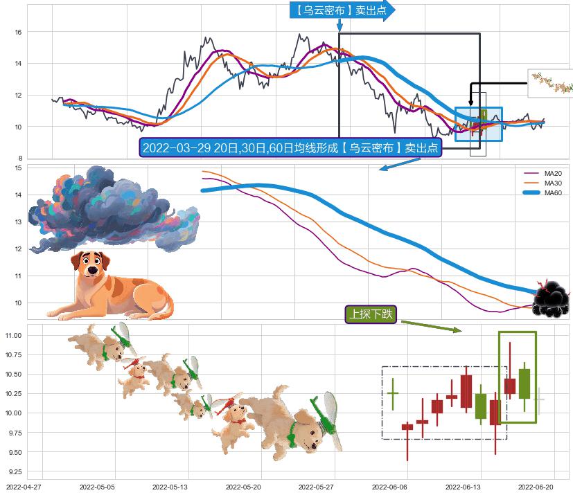 上探下跌+黄昏之星（夜星）+下跌两颗星 ｜ 下跌三颗星+倾盆大雨+看跌(高位倒锤头)流星线 ➕ 【乌云密布】卖出点