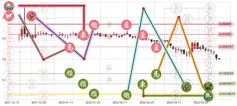 花样年控股(hk01777)止盈止损位分析