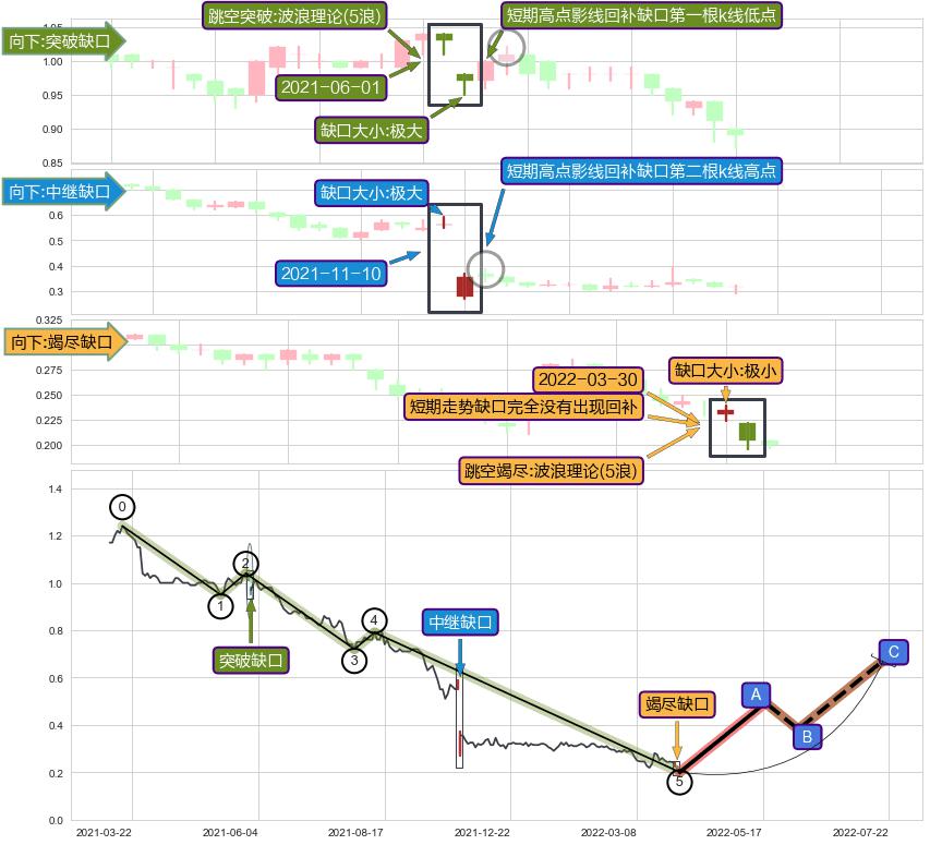 跳空缺口➕5浪主体