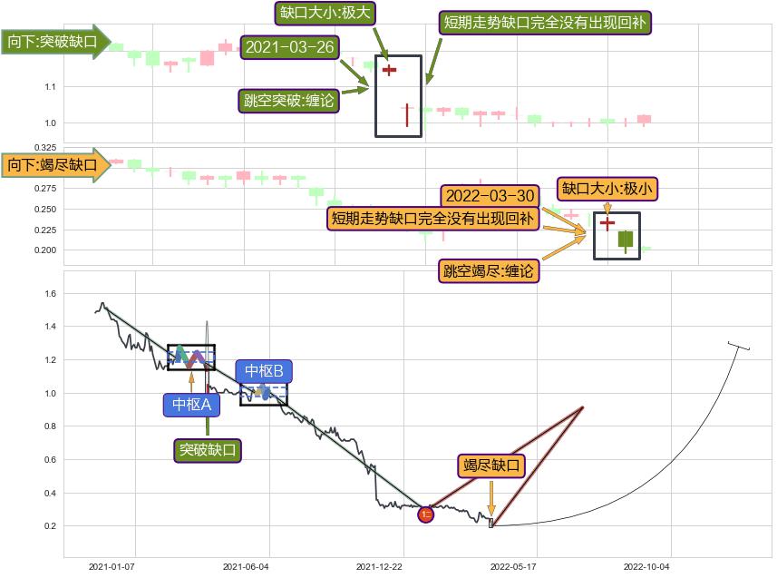 跳空缺口➕缠论中枢点