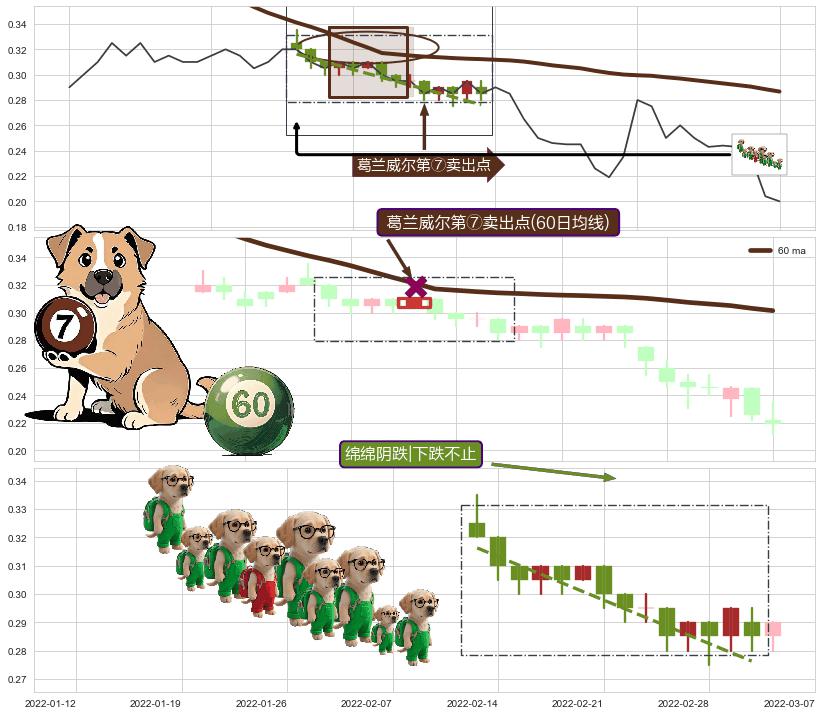 绵绵阴跌|下跌不止+空方炮+徐缓下降 ➕ 葛兰威尔第⑦卖出点