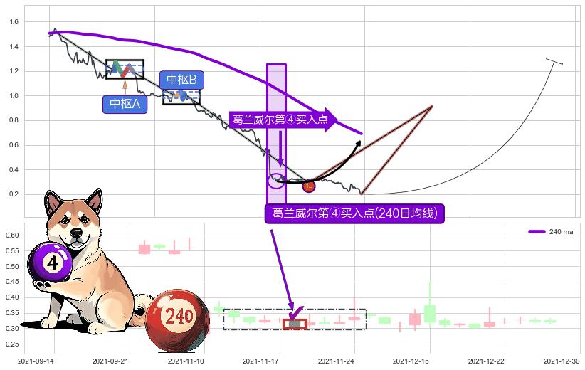 葛兰威尔第④买入点 ➕ 缠论买卖点