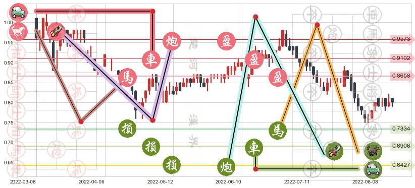 国泰君安国际(hk01788)止盈止损位分析