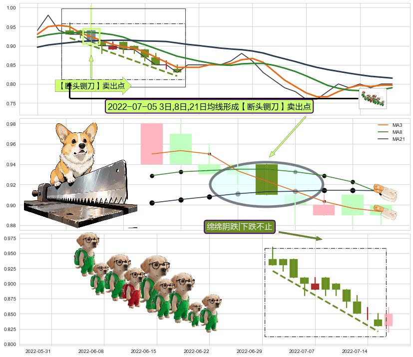 绵绵阴跌|下跌不止+墓碑十字线（墓碑线） ➕ 【断头铡刀】卖出点