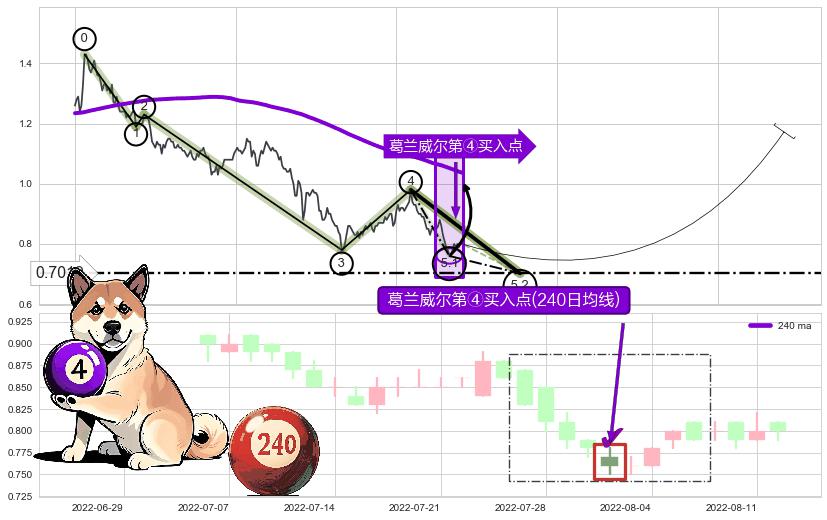 葛兰威尔第④买入点 ➕ 5浪主体
