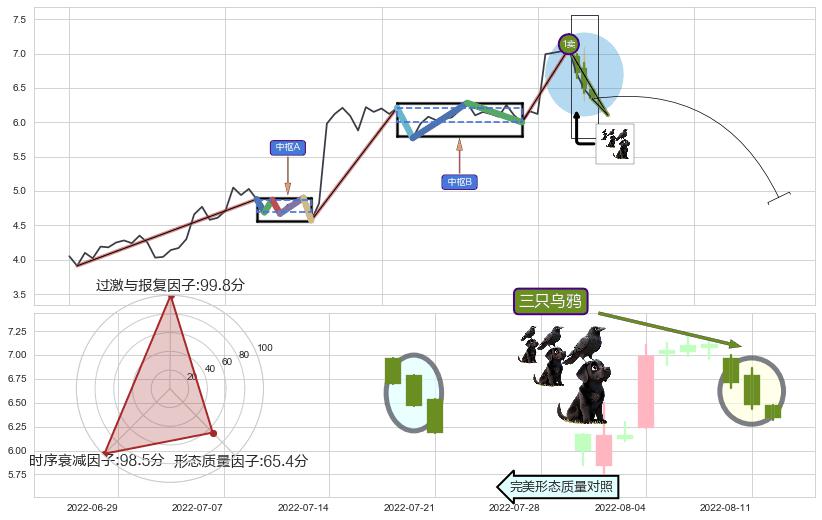 三只乌鸦+乌云盖顶 ➕ 缠论买卖点