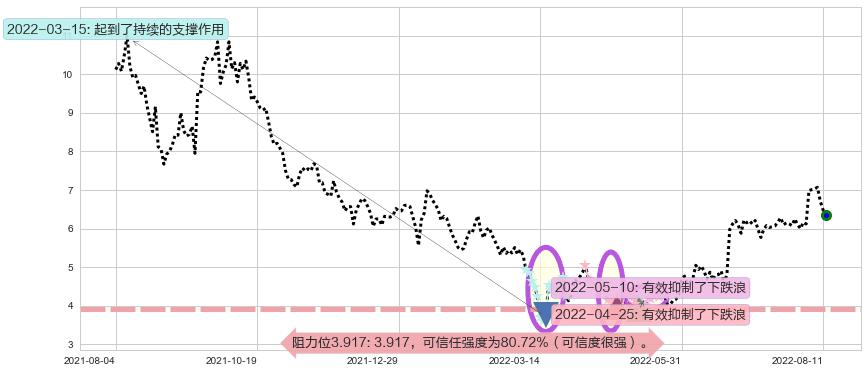 爱康医疗阻力支撑位图-阿布量化