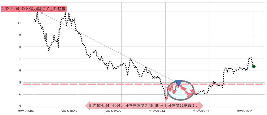 爱康医疗阻力支撑位图-阿布量化