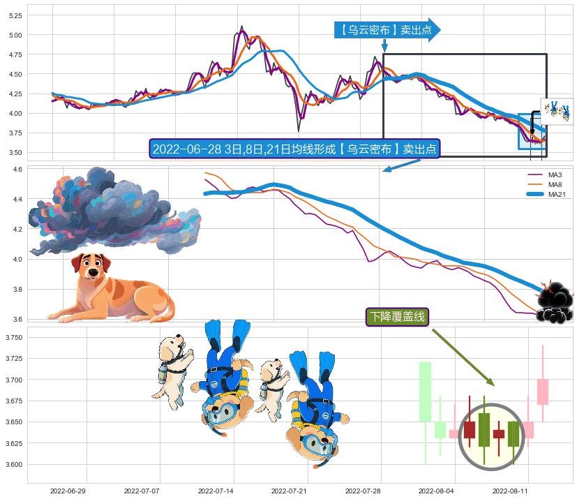 下降覆盖线+下跌两颗星 ｜ 下跌三颗星+绵绵阴跌|下跌不止+两黑夹一红 ➕ 【乌云密布】卖出点