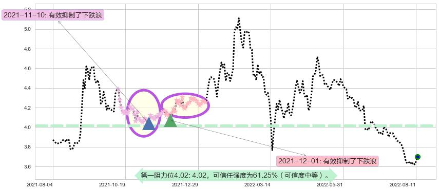 中国交通建设阻力支撑位图-阿布量化