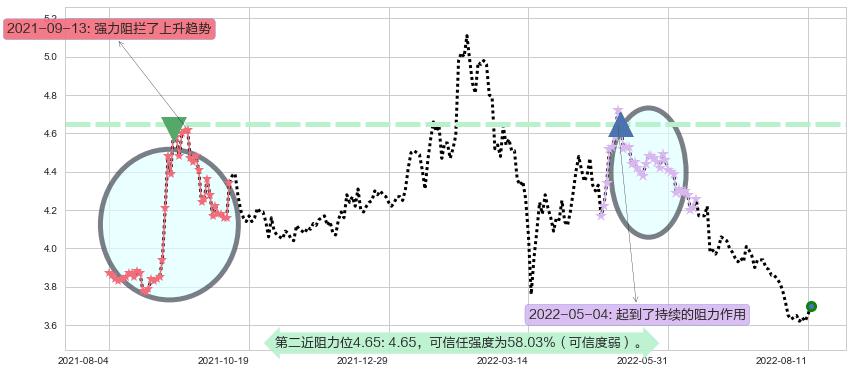 中国交通建设阻力支撑位图-阿布量化