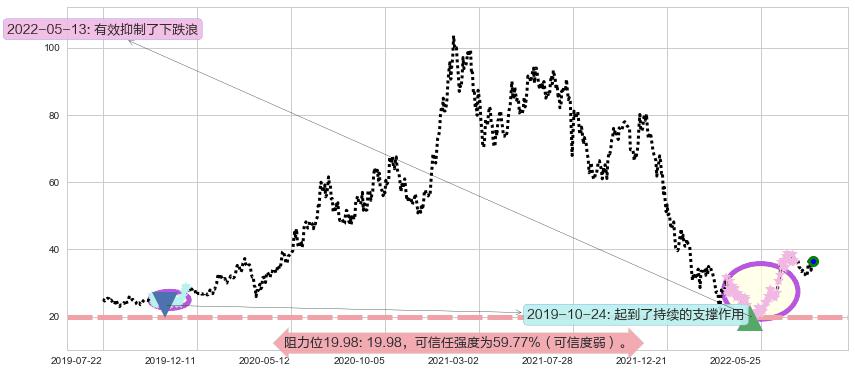 信达生物-B阻力支撑位图-阿布量化