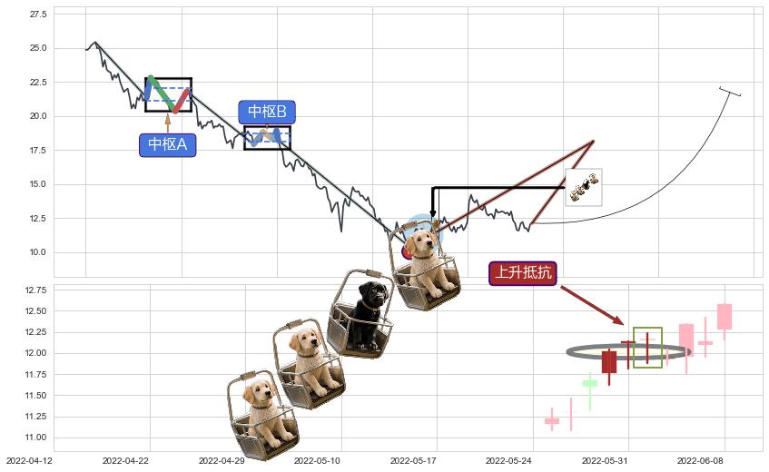 上升抵抗+降势受阻+降势停顿+低档五阳线+两红夹一黑+曙光初现形态+旭日东升+上涨孤独十字星+单针探底（定海神针）+锤头线（锤子线）+徐缓上升+早晨之星（黎明之星）+上涨孕十字星 ➕ 缠论买卖点