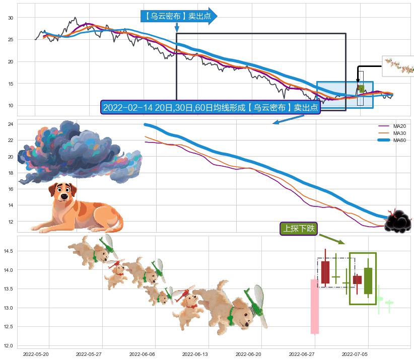 上探下跌+下降覆盖线+下跌两颗星 ｜ 下跌三颗星+下跌孕十字星+阴包阳(穿头破脚)+升势停顿+下跌螺旋桨 ➕ 【乌云密布】卖出点
