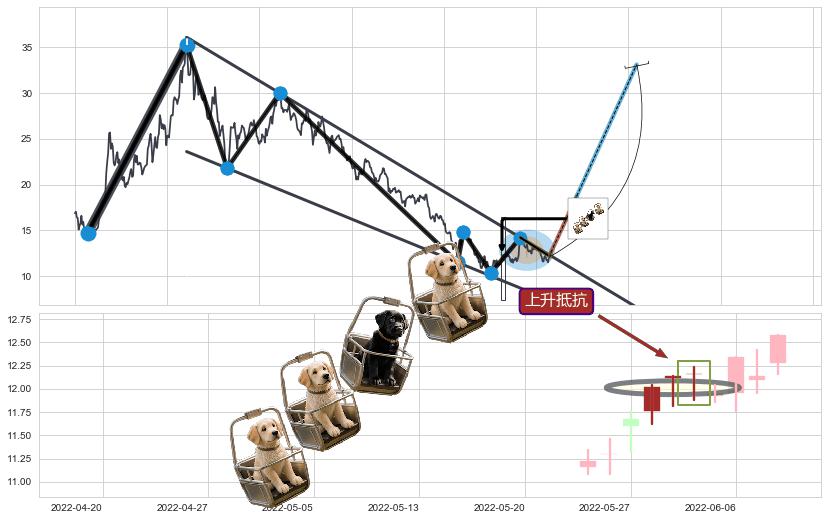 上升抵抗+降势受阻+降势停顿+低档五阳线+两红夹一黑+曙光初现形态+旭日东升+上涨孤独十字星+单针探底（定海神针）+锤头线（锤子线）+徐缓上升+早晨之星（黎明之星）+上涨孕十字星+下跌两颗星 ｜ 下跌三颗星+下跌抵抗+下跌螺旋桨 ➕ 突破整理