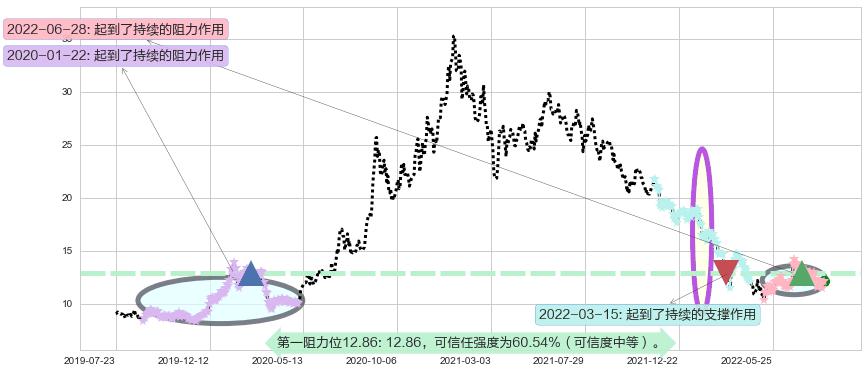 小米集团-W阻力支撑位图-阿布量化