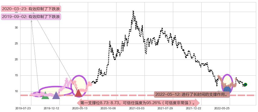 小米集团-W阻力支撑位图-阿布量化