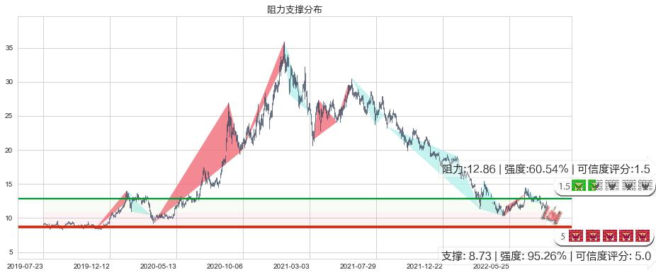 小米集团-W(hk01810)阻力支撑位图-阿布量化