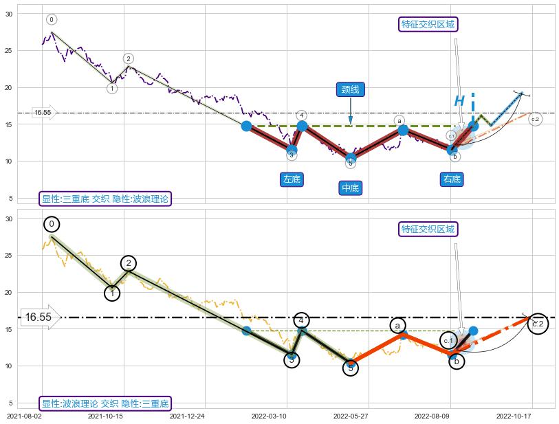 调整浪ABC ➕ 突破整理