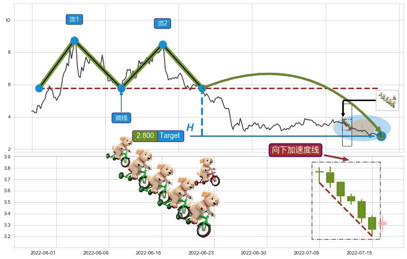 向下加速度线+降势受阻+降势停顿+红三兵+上涨身怀六甲+底部尽头线（上山虎） ➕ 突破整理