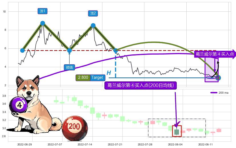 葛兰威尔第④买入点 ➕ 突破整理