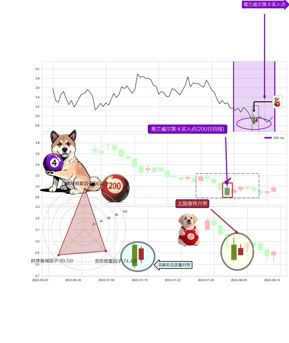 上涨身怀六甲+底部尽头线（上山虎） ➕ 葛兰威尔第④买入点