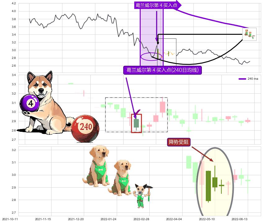 降势受阻+阳包阴(穿头破脚) ➕ 葛兰威尔第④买入点