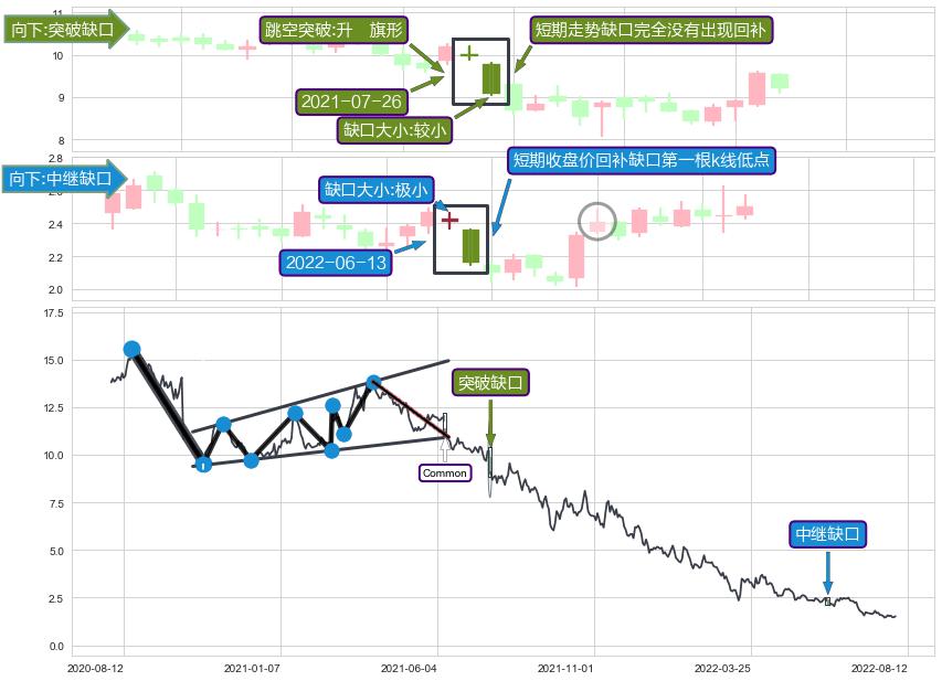 跳空缺口➕突破整理