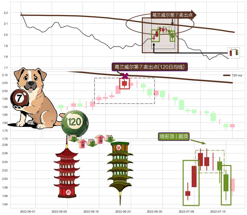 塔形顶 | 圆顶+下降覆盖线+升势受阻+两黑夹一红+吊颈线（上吊线）+绵绵阴跌|下跌不止+三只乌鸦 ➕ 葛兰威尔第⑦卖出点