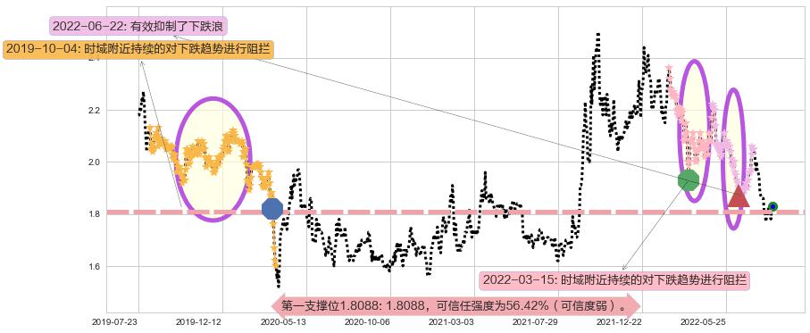 中广核电力阻力支撑位图-阿布量化