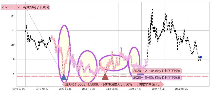 中广核电力阻力支撑位图-阿布量化