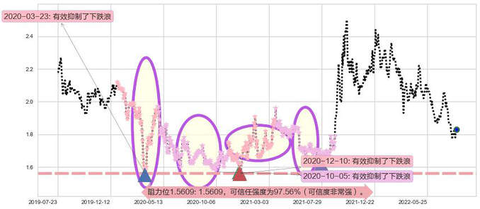 中广核电力阻力支撑位图-阿布量化