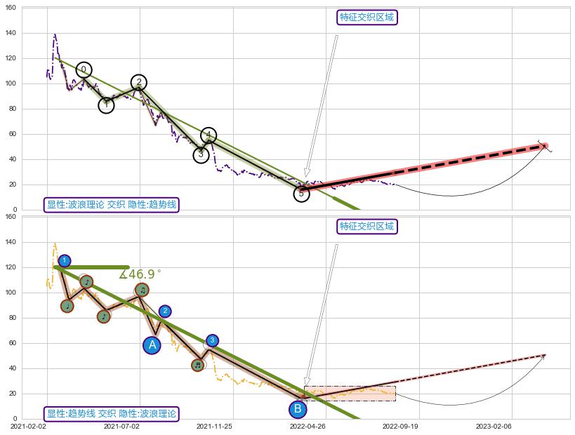 趋势线 ➕ 调整浪ABC
