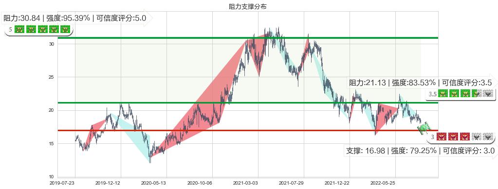 海天国际(hk01882)阻力支撑位图-阿布量化